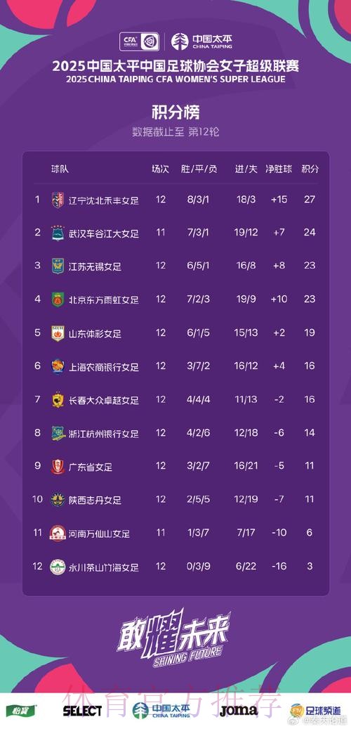 女足联赛-上海豪取82分提前夺冠 天津排第2